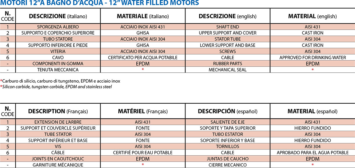 Info: Ricambi per motori da 12
