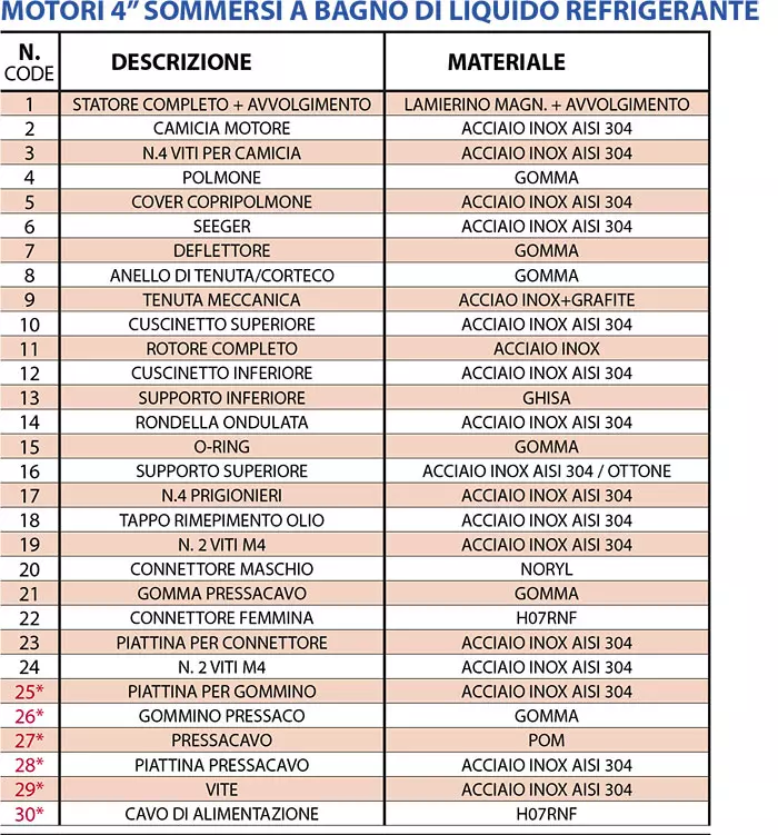 Piezas de repuestos para motores sumersibles 4'' pulgadas: tabla