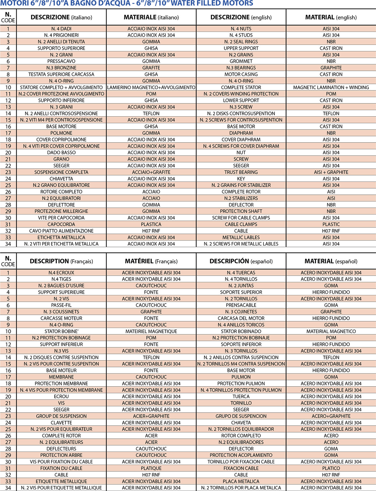 Info: Spare parts for submersible motors 6, 8, 10 inches