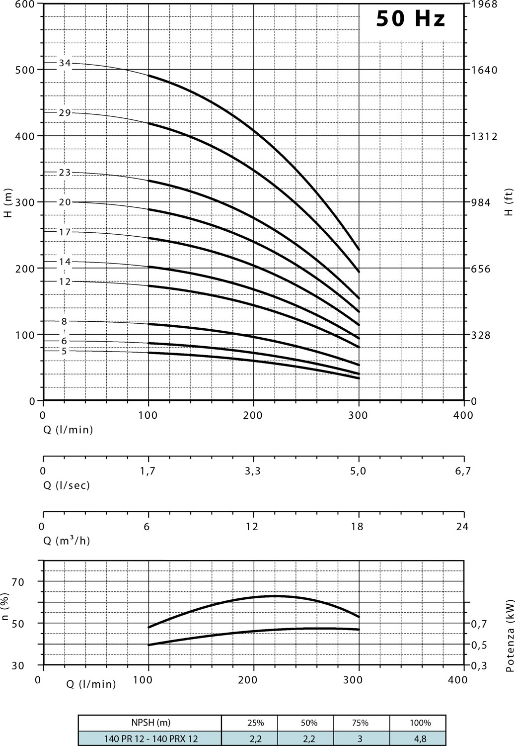 Diagramme 140 PR12