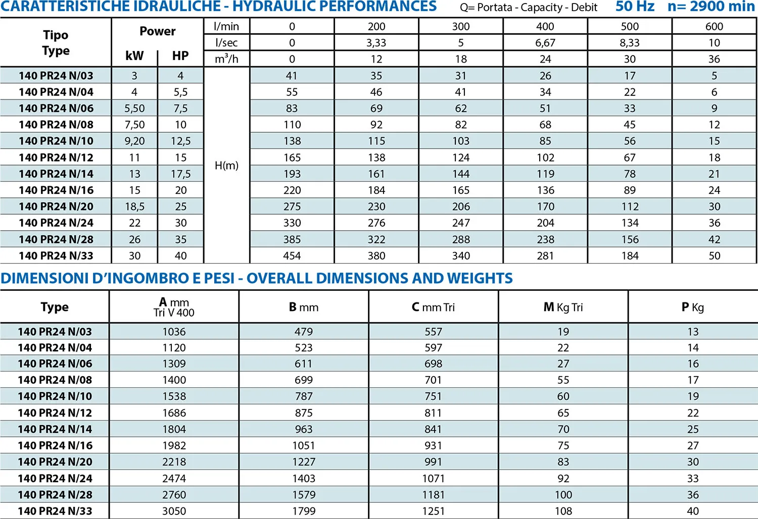 Fiche technique des 140 PR24