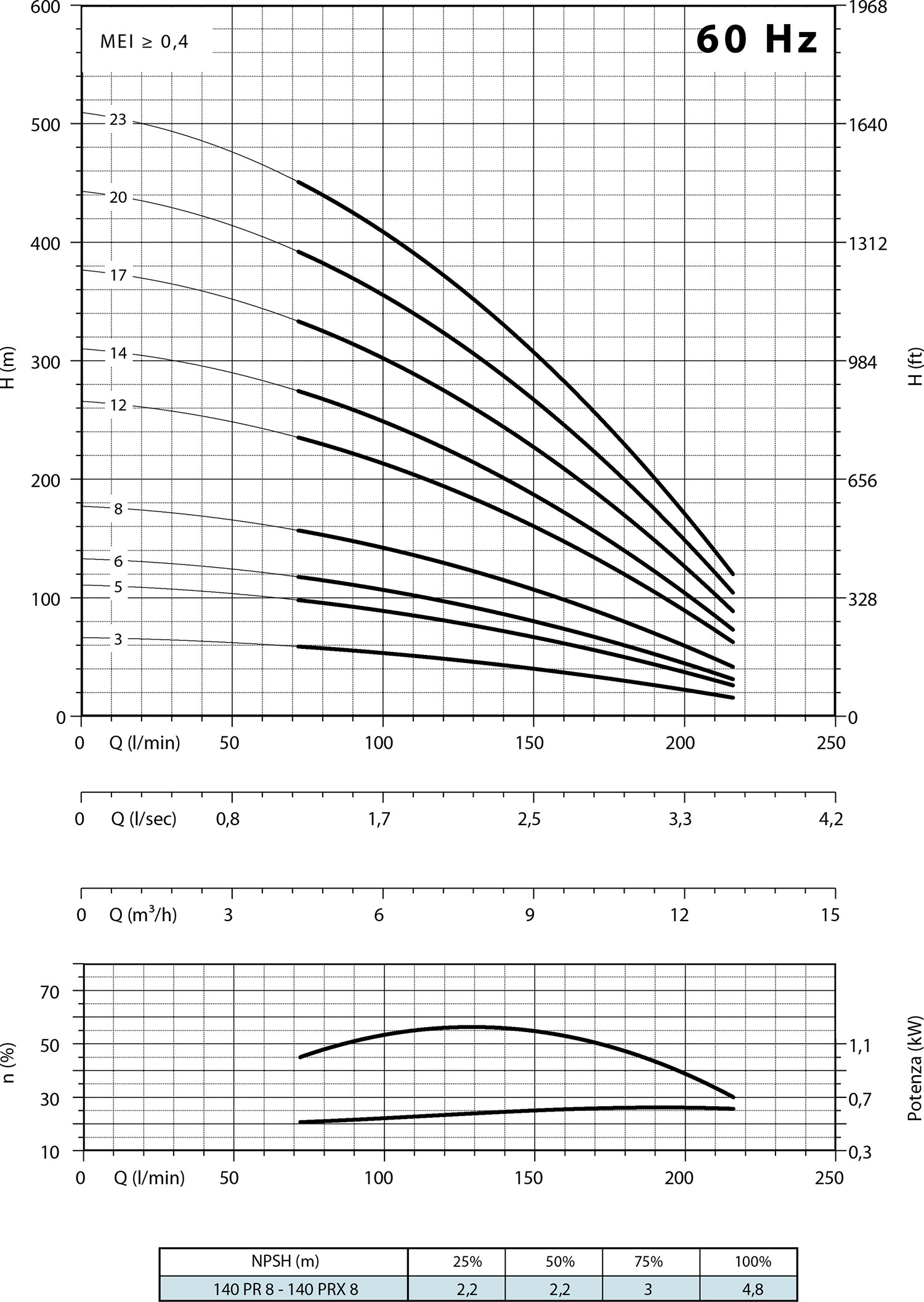 Secondo diagramma 140 PRX8