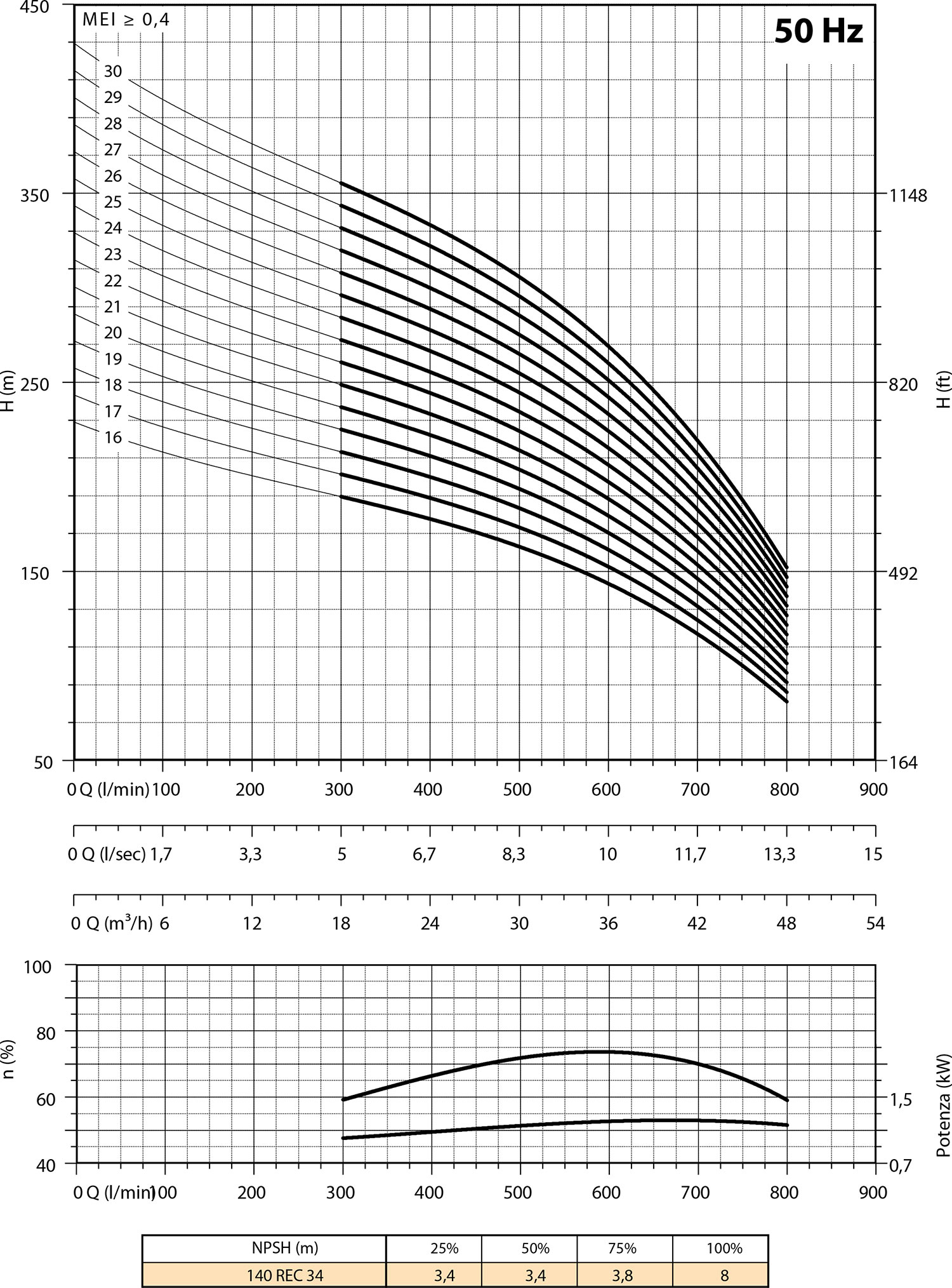 Diagramme 140 REC34