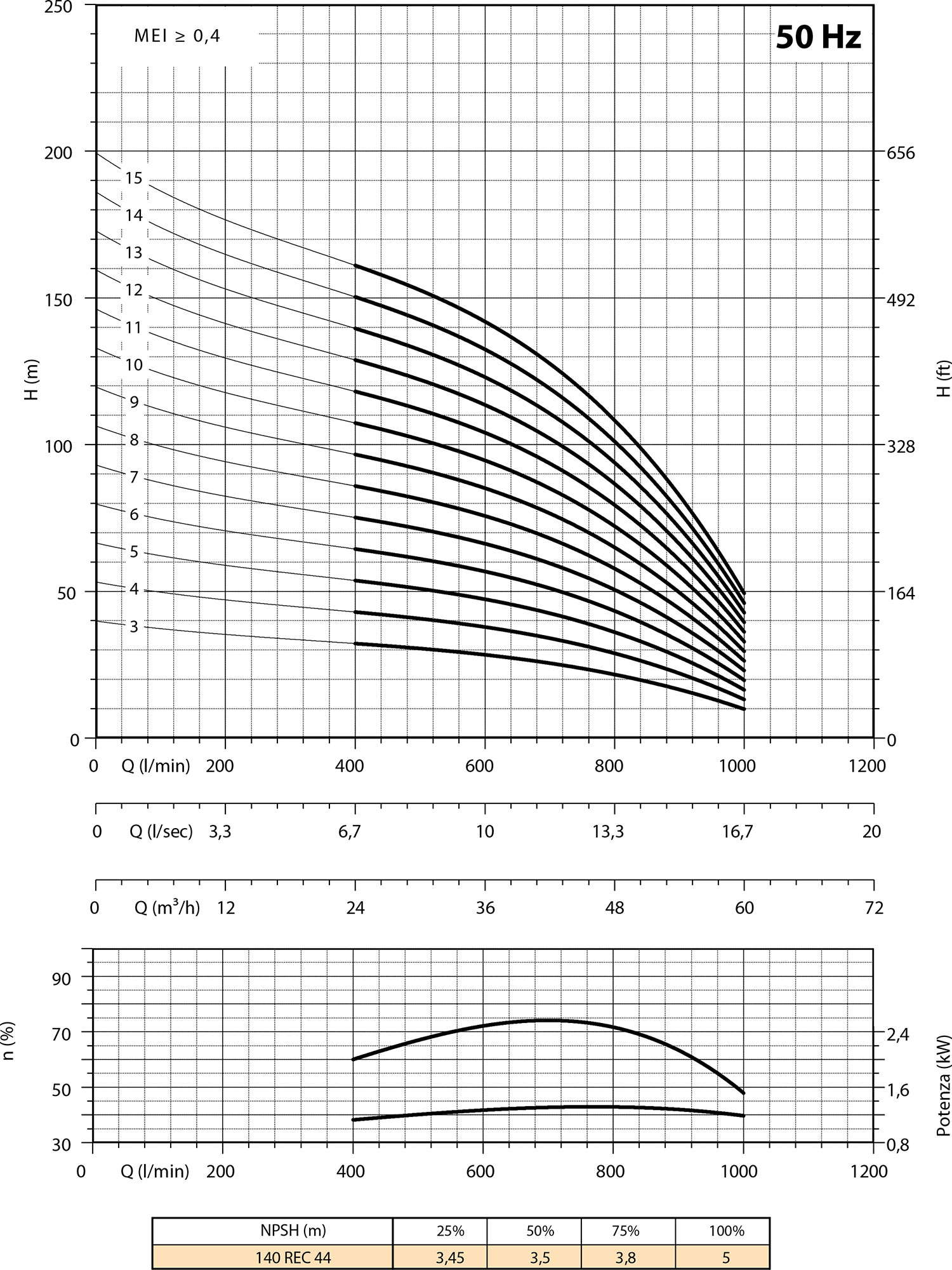 Diagramme 140 REC54
