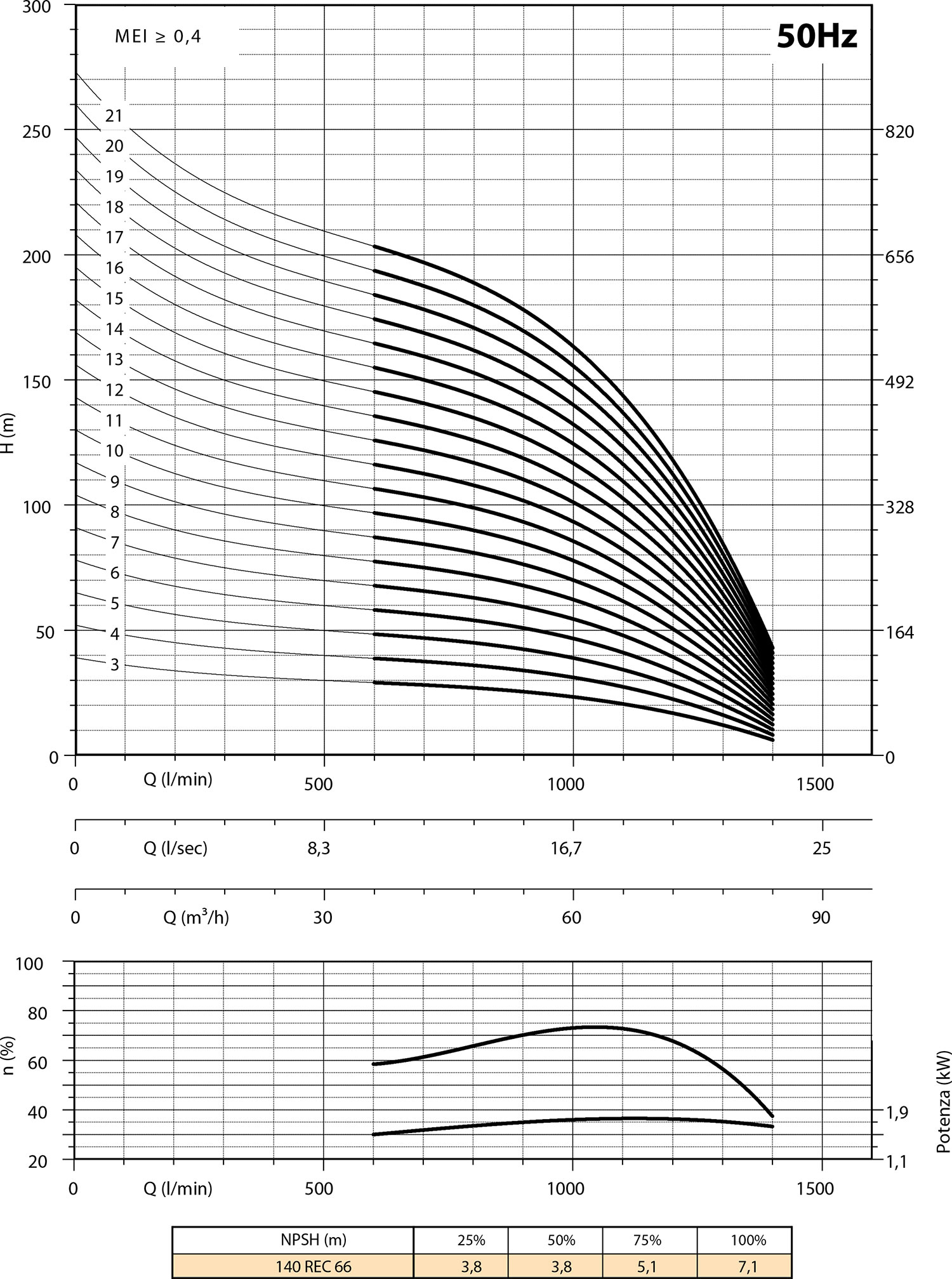 Diagramme 140 REC66