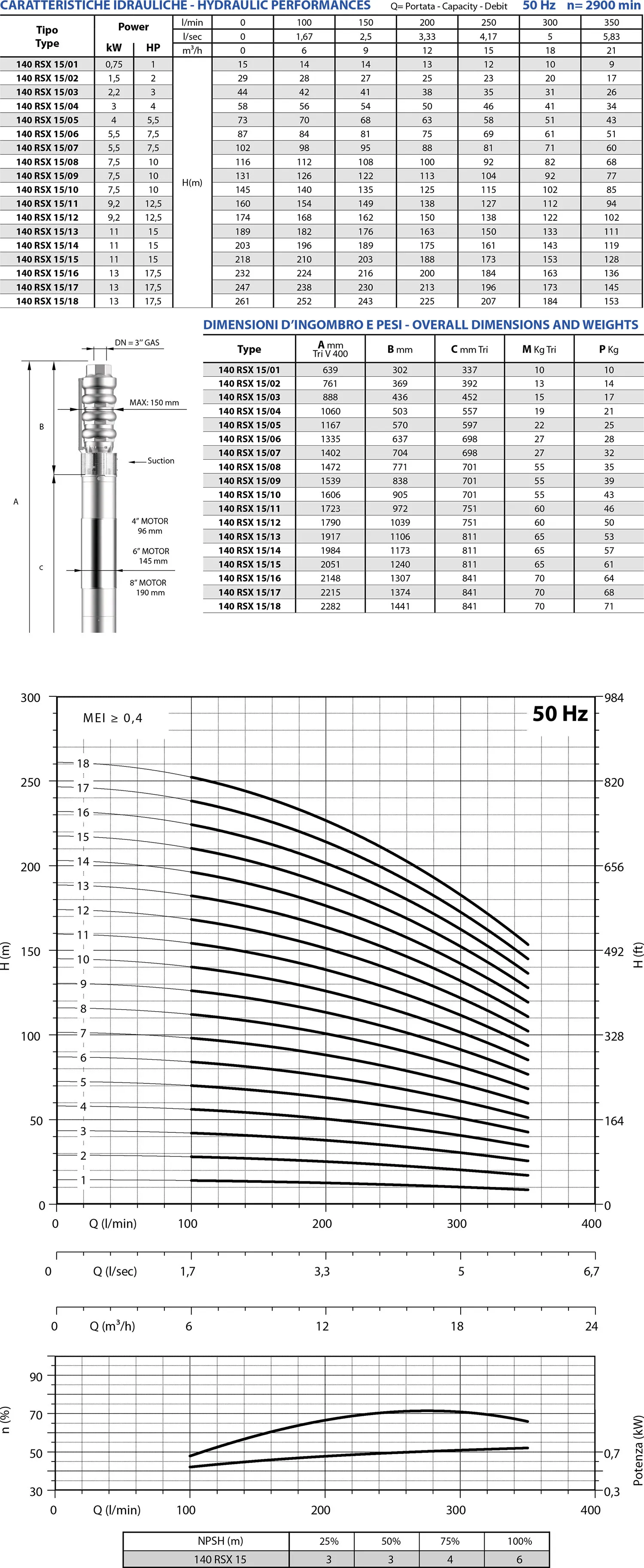 Scheda tecnica dei 140 RSX15