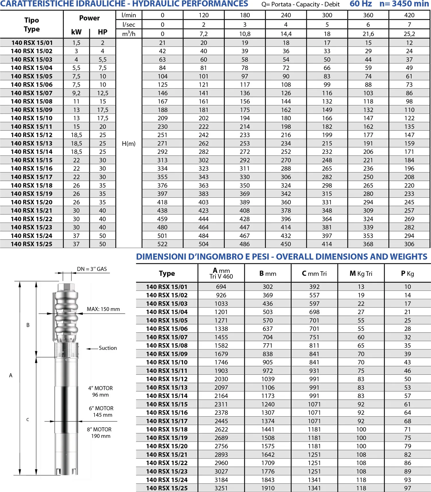Second technical sheet of 140 RSX15