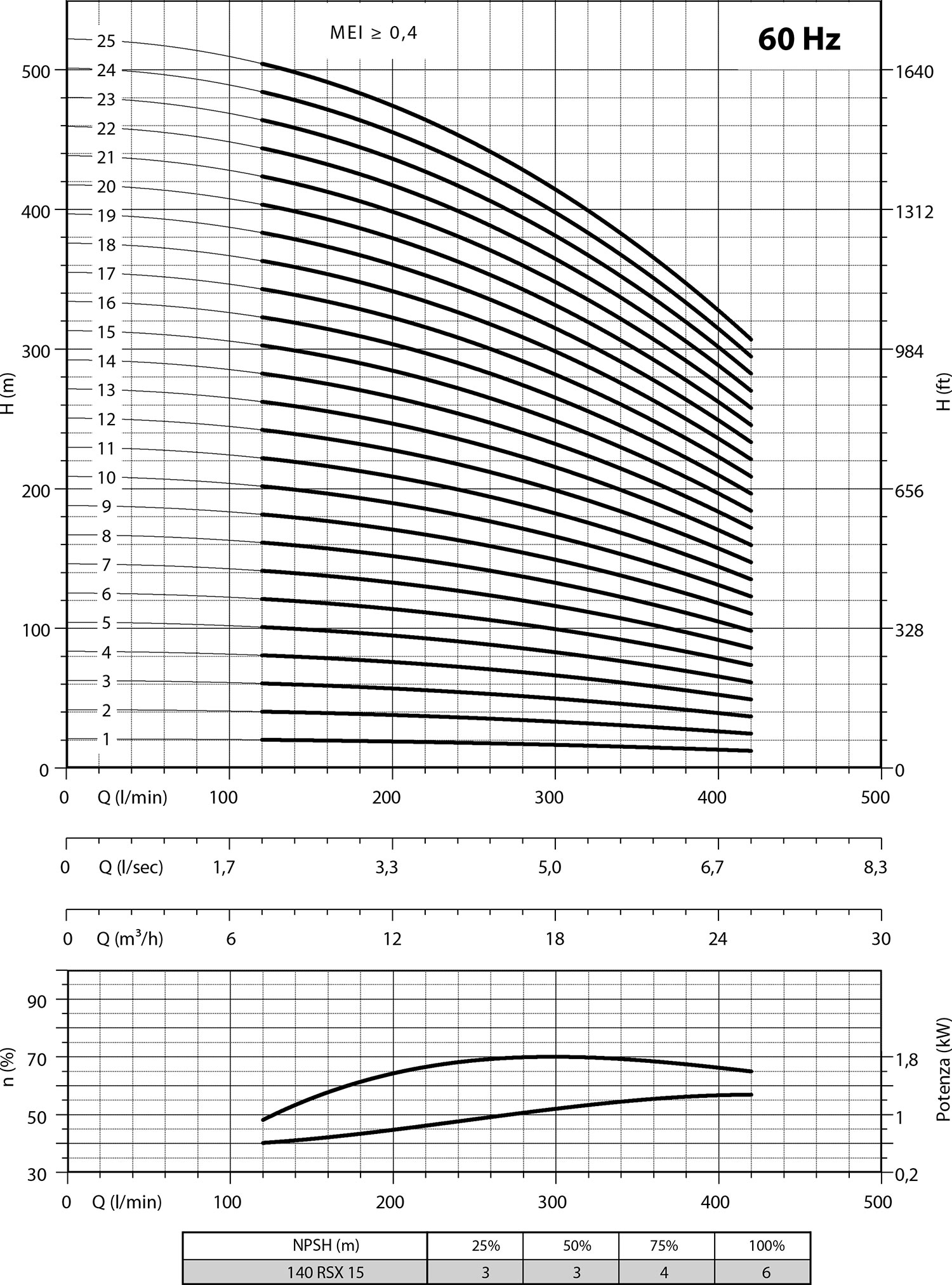 Secondo diagramma 140 RSX15