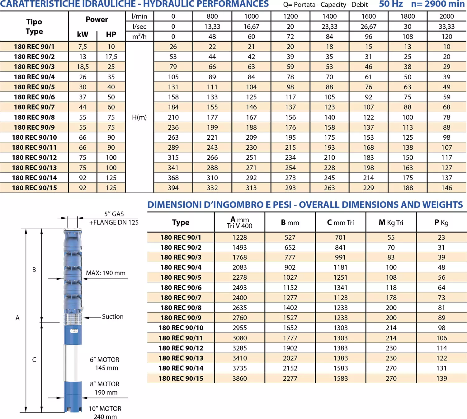 Scheda tecnica dei 180 REC90
