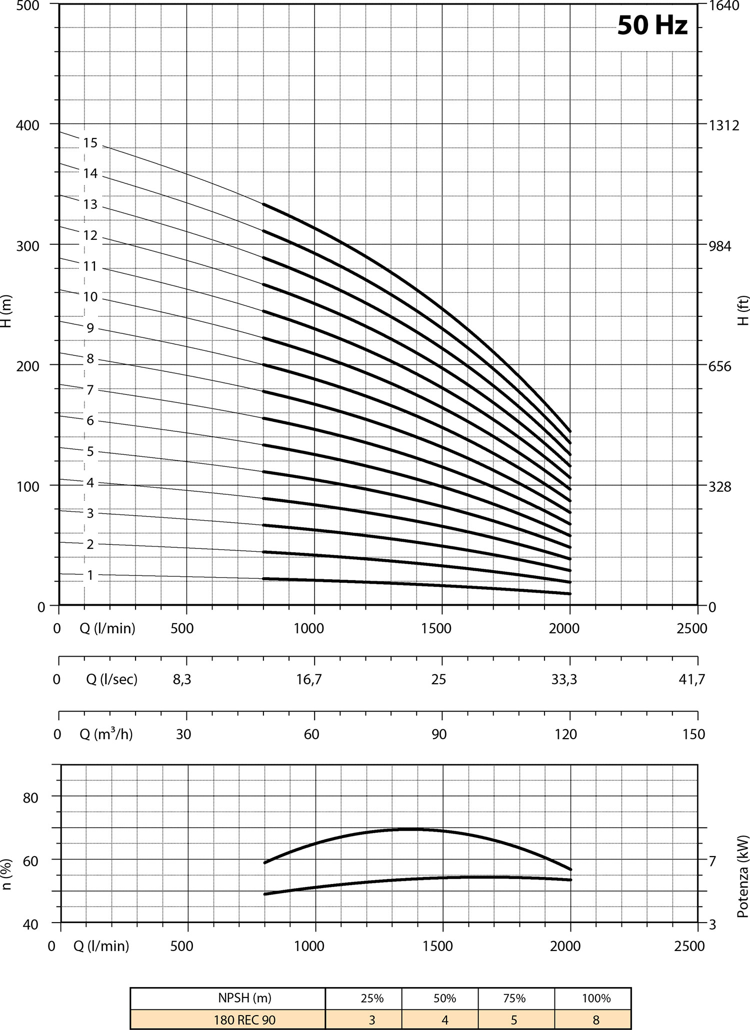 Diagramme 180 REC90