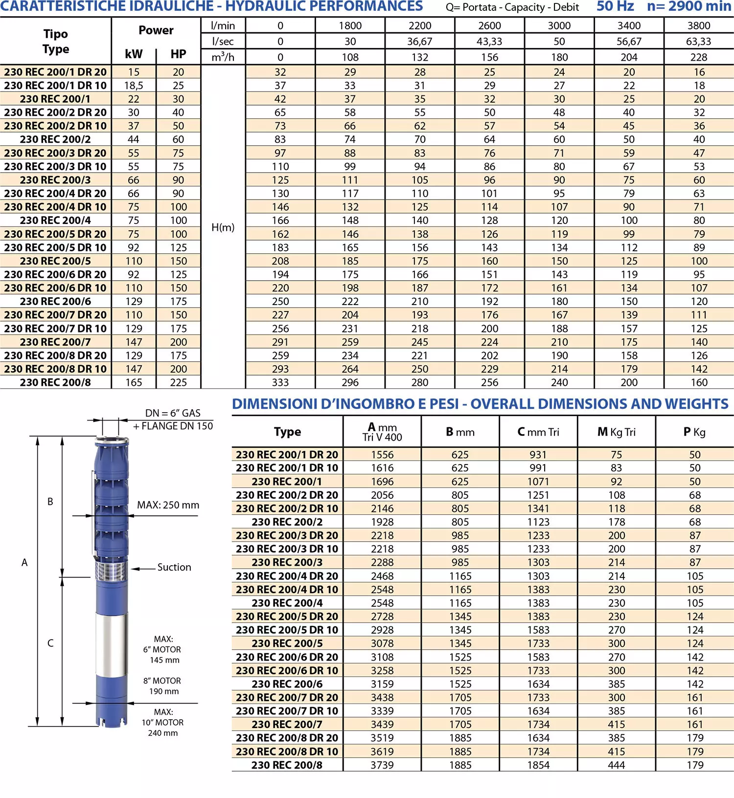 Scheda tecnica dei 230 REC200