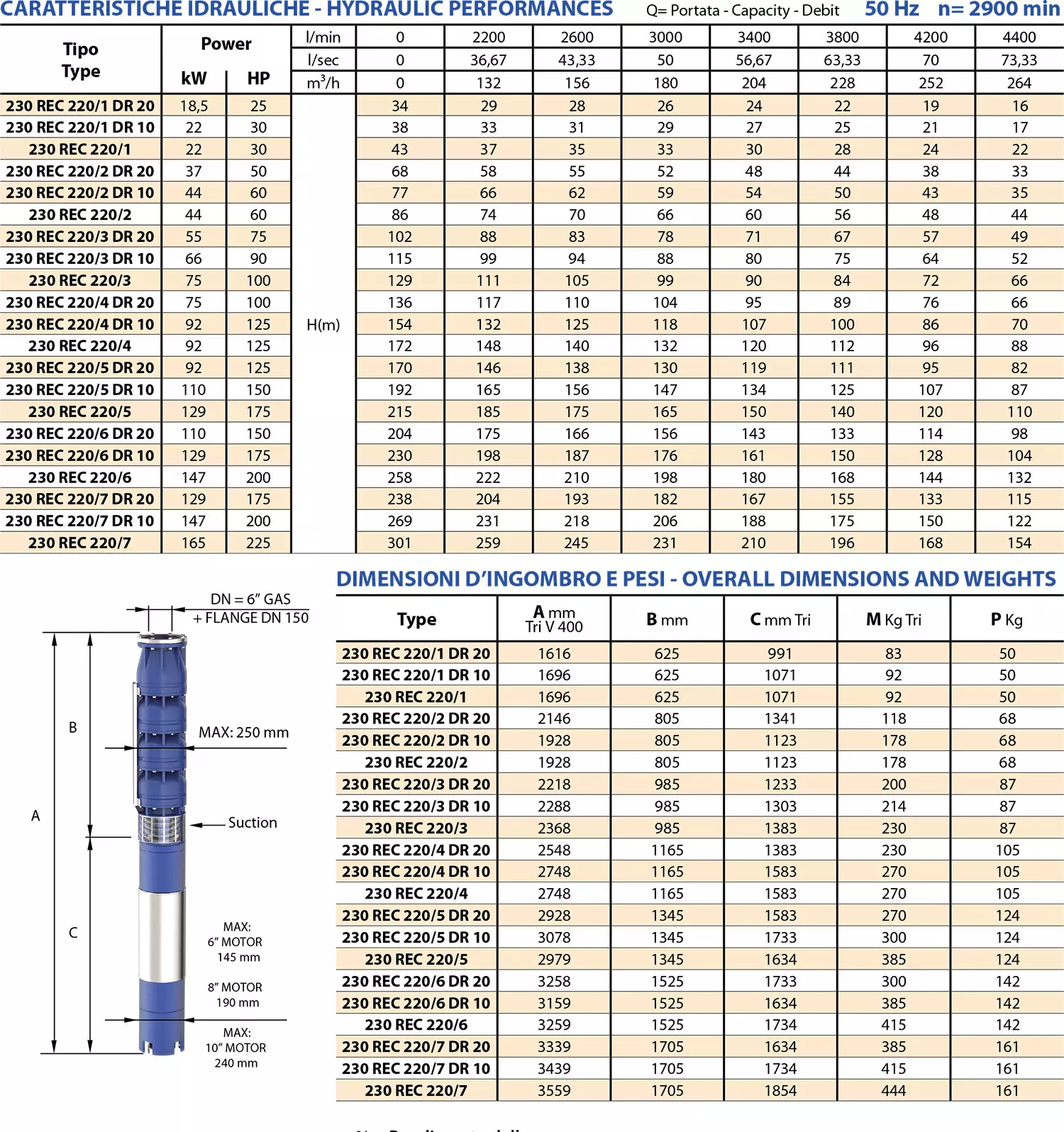 Scheda tecnica dei 230 REC220