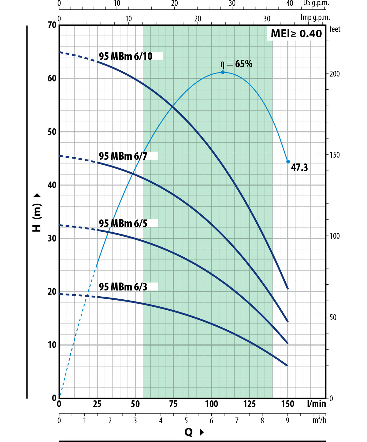 Diagramma 95 MB6