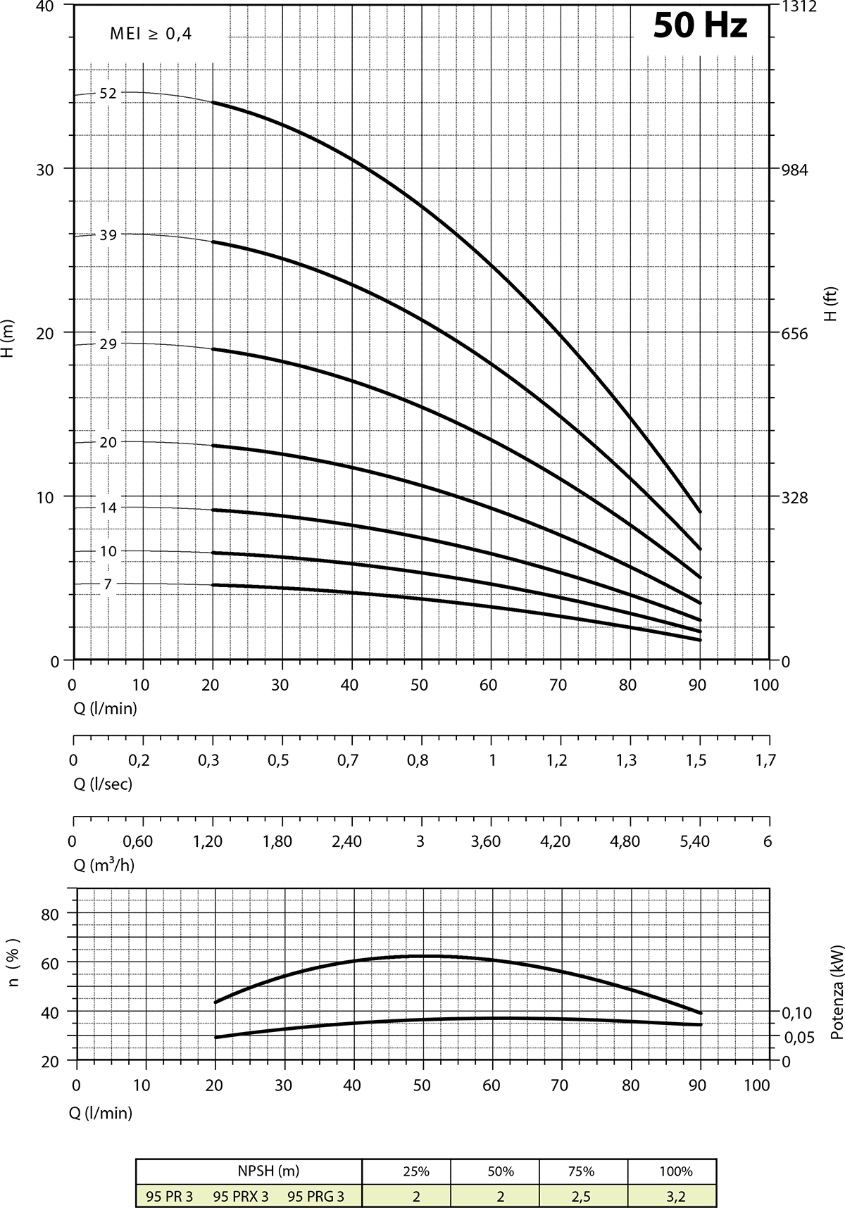 Diagramme 95 PRX3