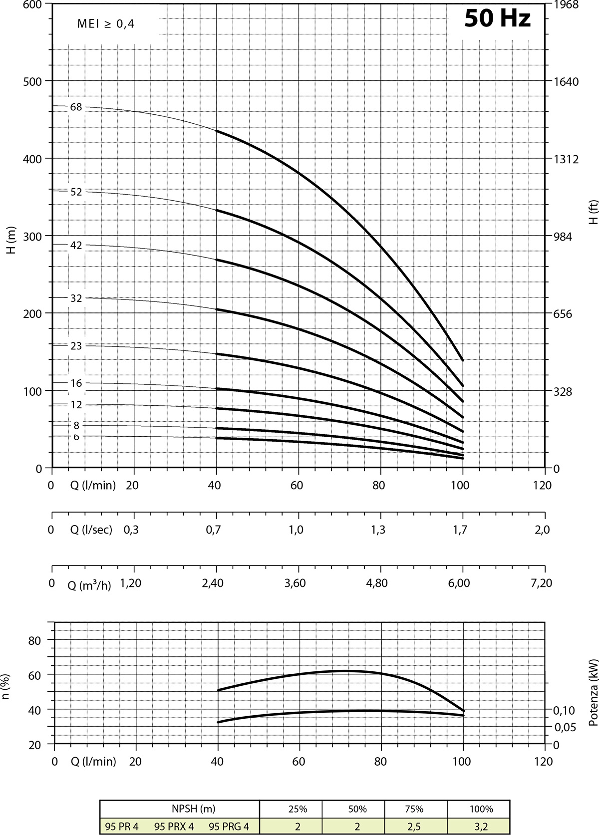 Diagramme 95 PRX4