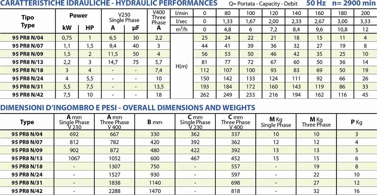 Fiche technique des 95 PRX8