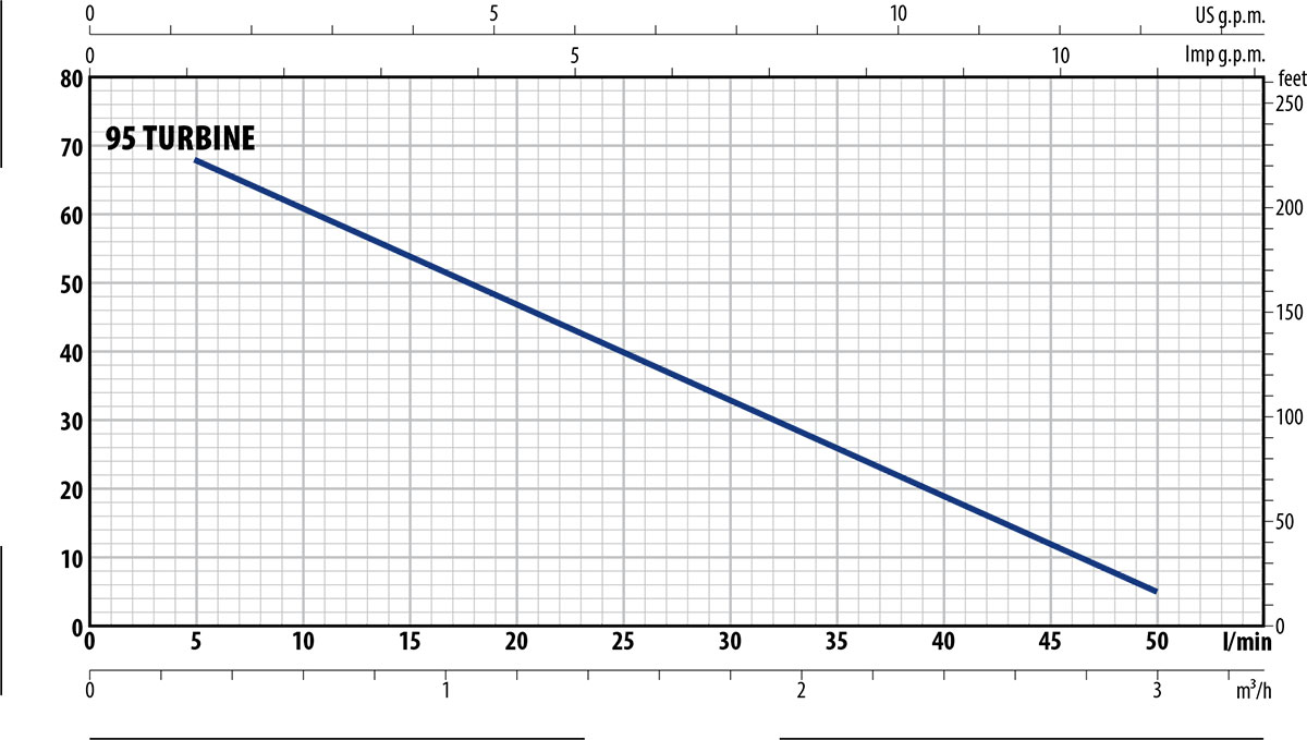 Diagramma 95 TURBINE