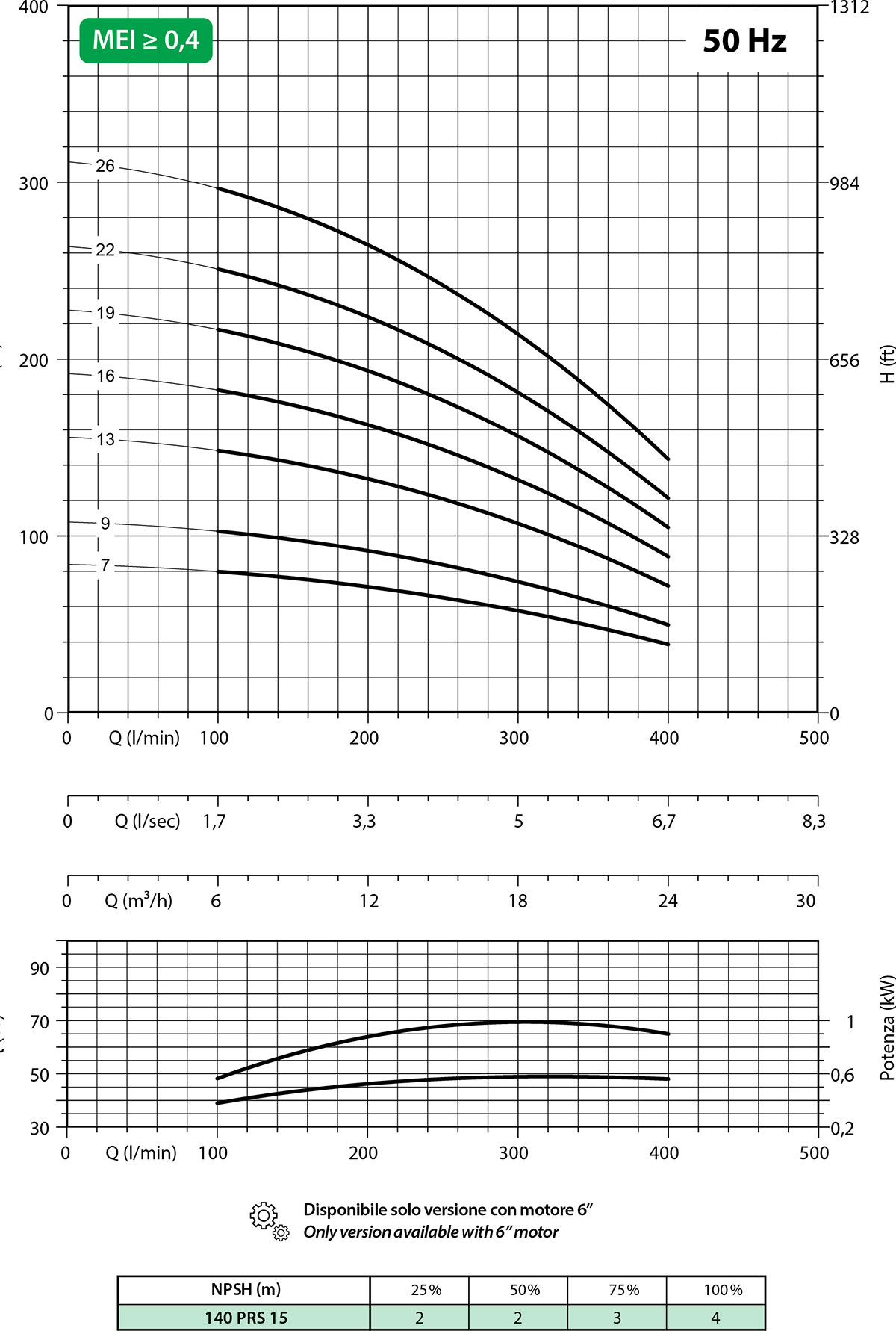 Diagramma 140 PRS15