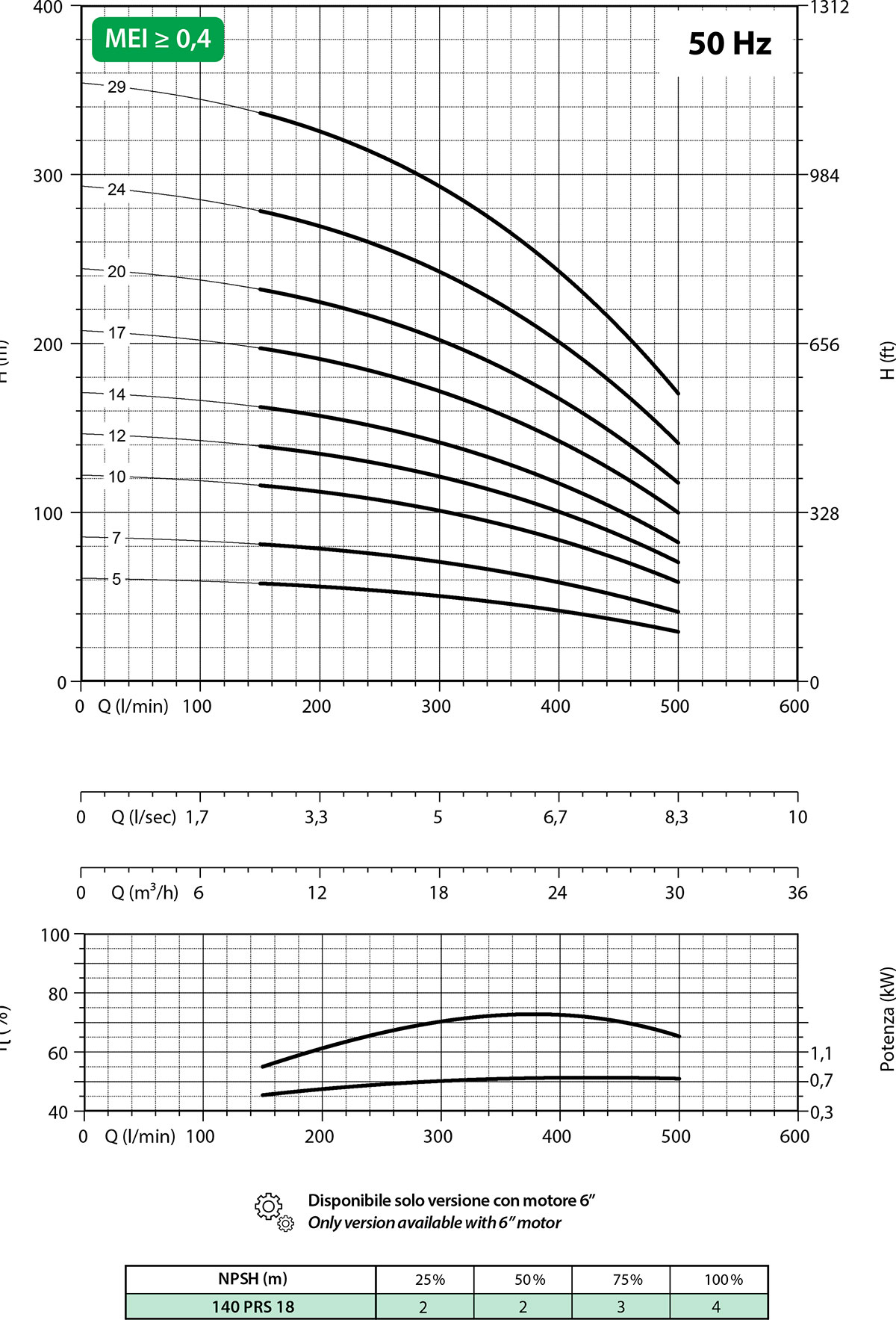 Diagramma 140 PRS18