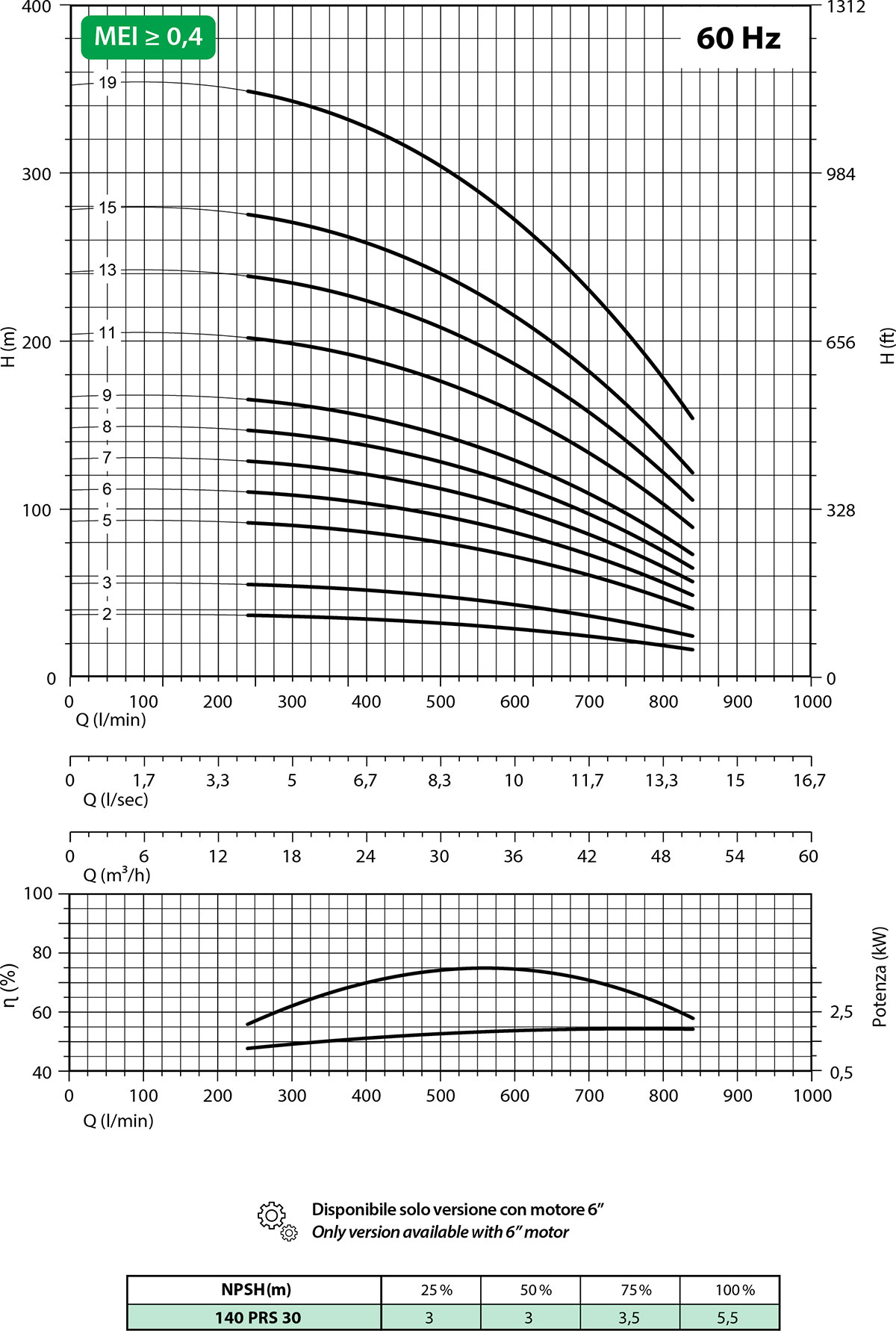 Secondo diagramma 140 PRS30