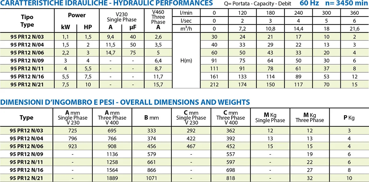 Second technical sheet of 95 PRG12