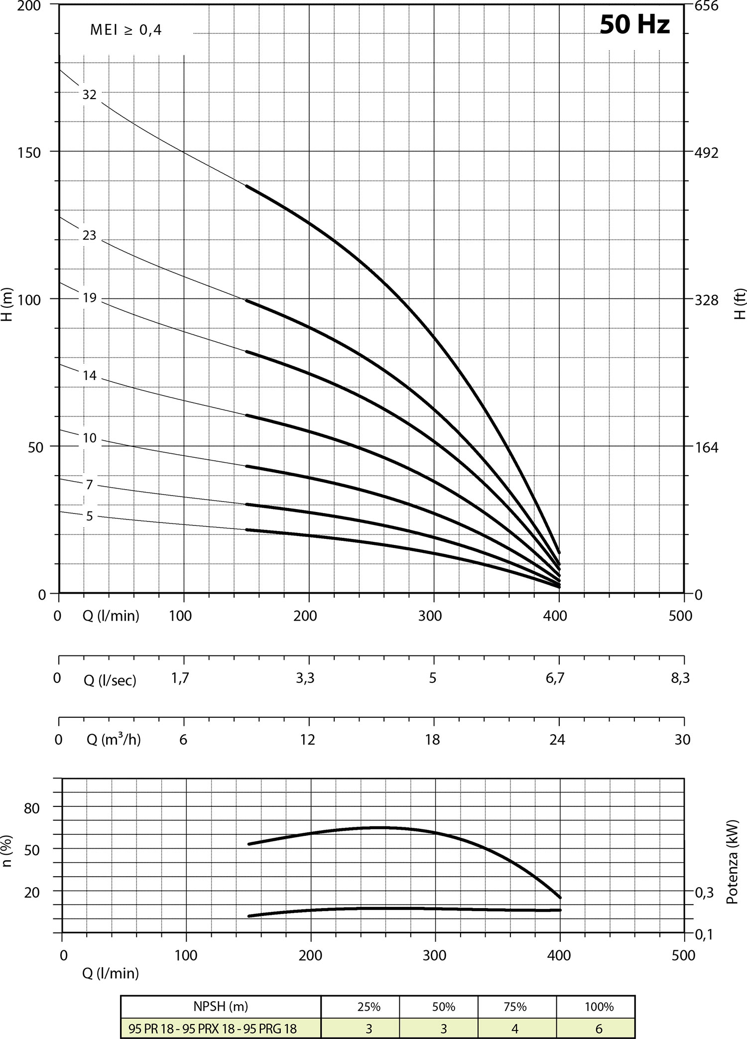 Diagramme 95 PRX18 