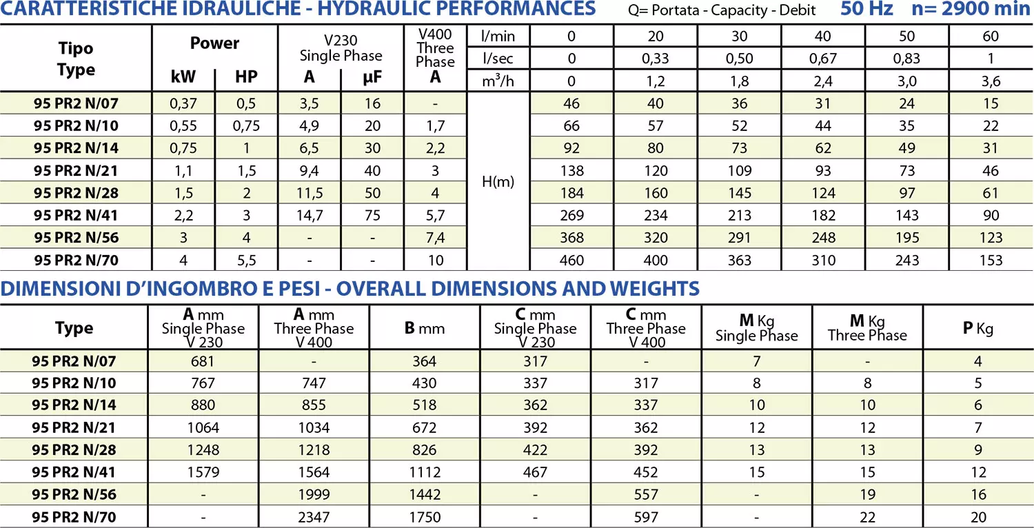 Fiche technique des 95 PR2