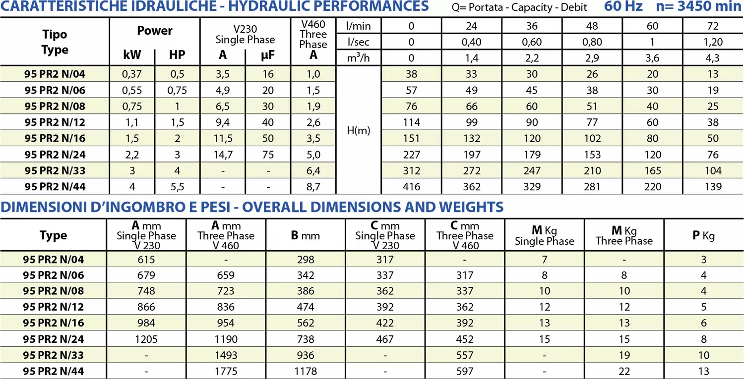 Second technical sheet of 95 PR2