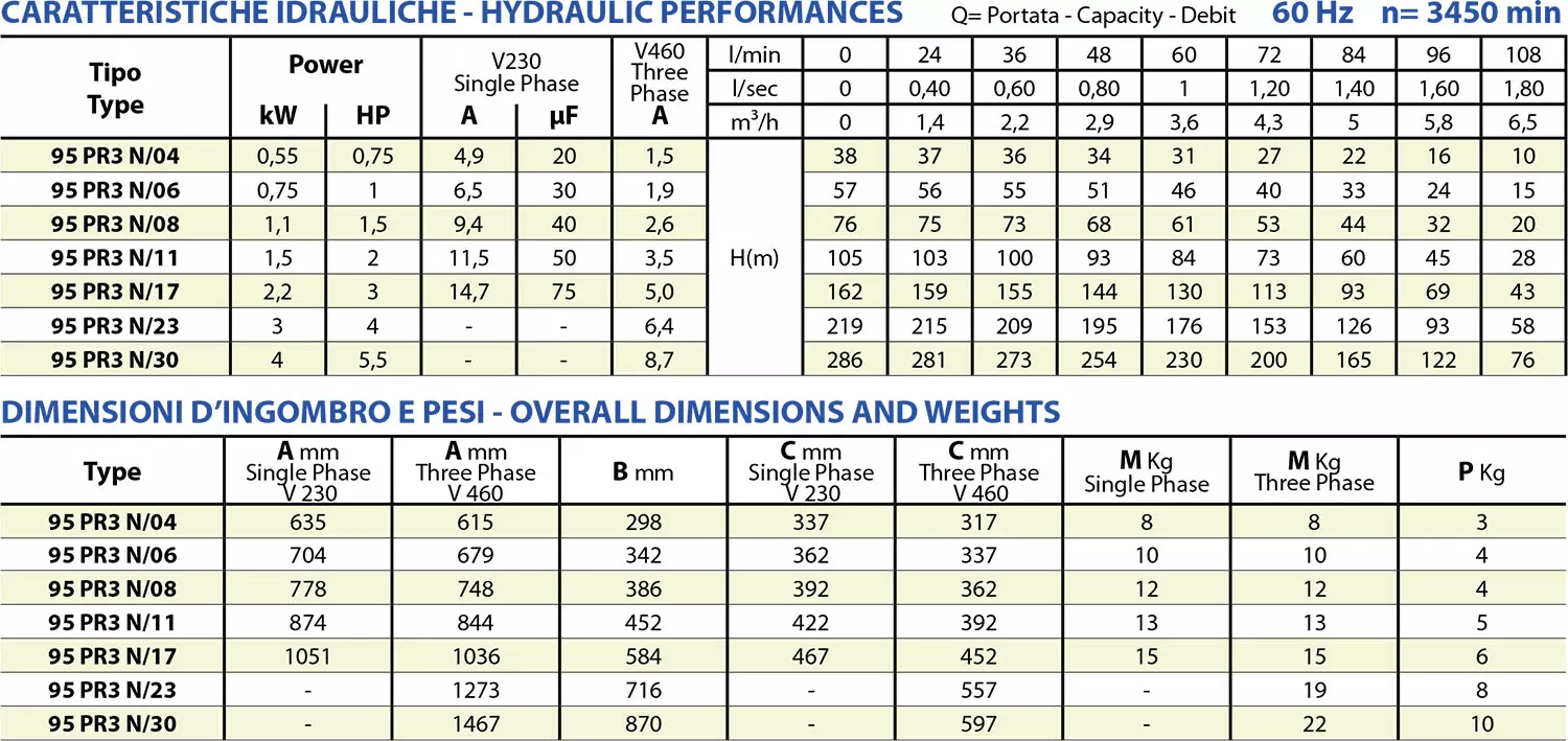 Second technical sheet of 95 PR3