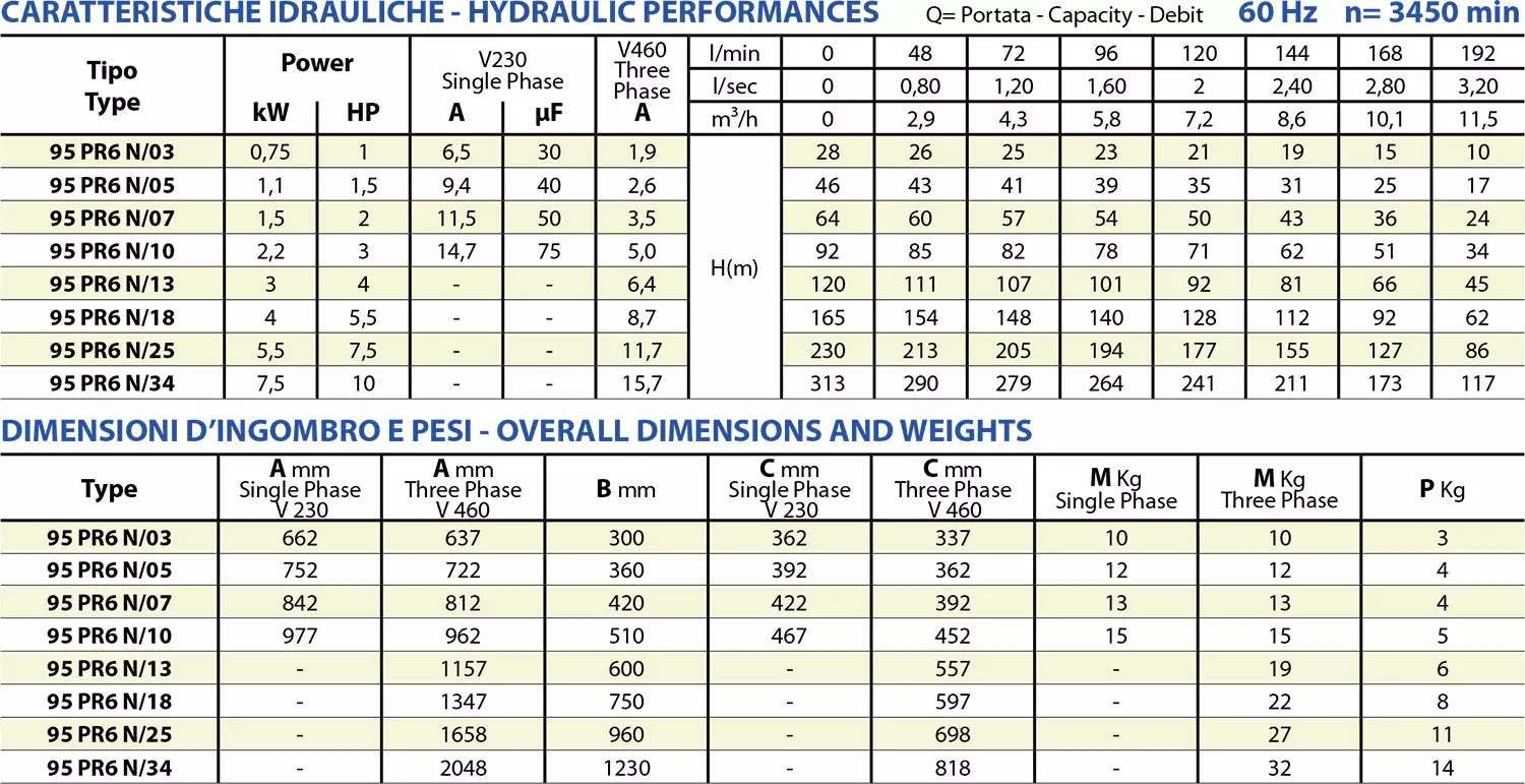 Second technical sheet of 95 PRG6