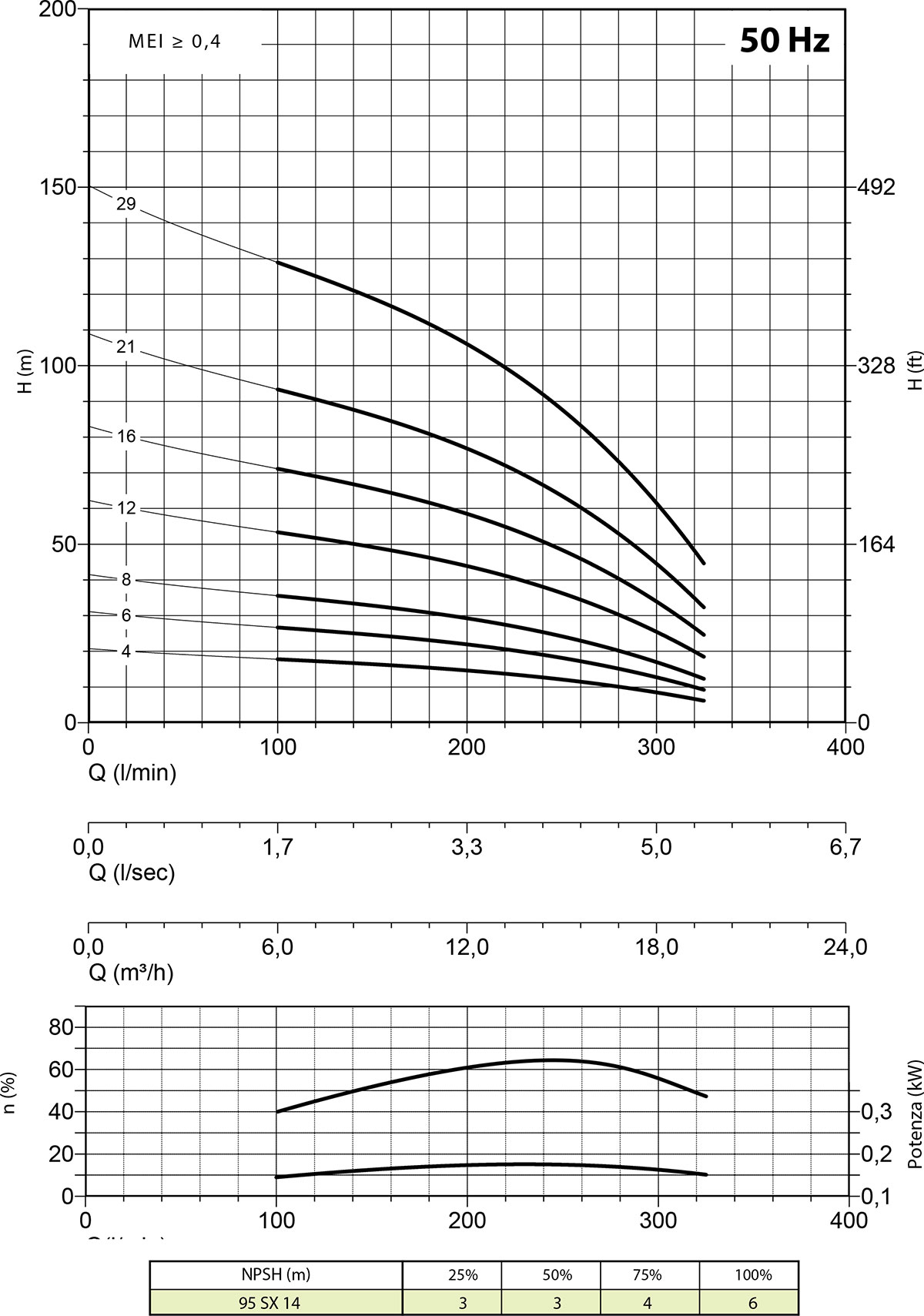 Diagramma 95 SX14 