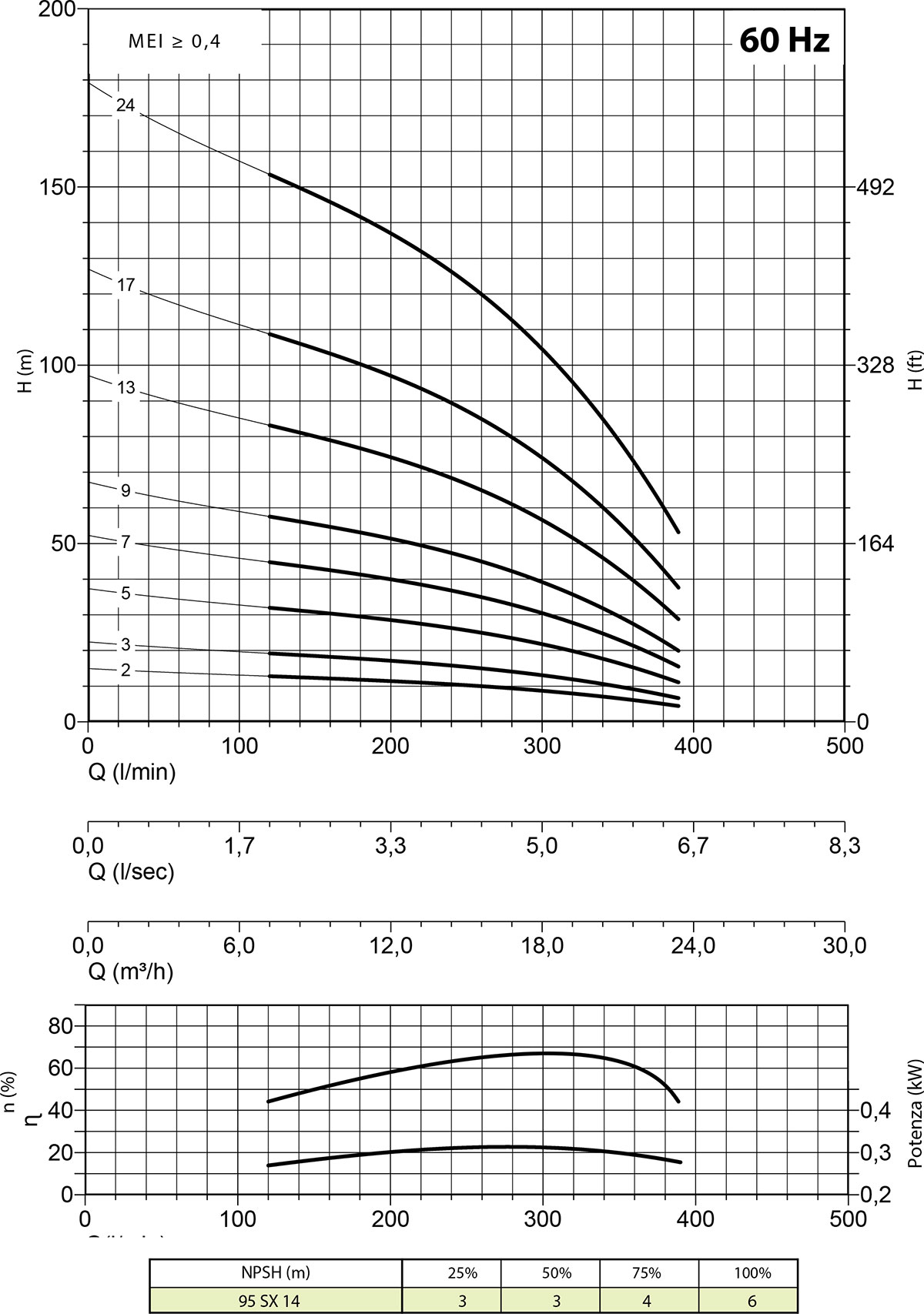 Secondo diagramma 95 SX14 