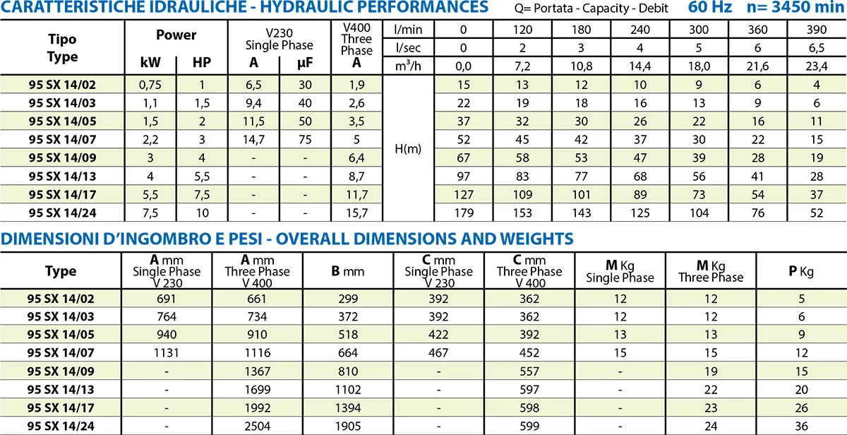 Second technical sheet of 95 SX14 