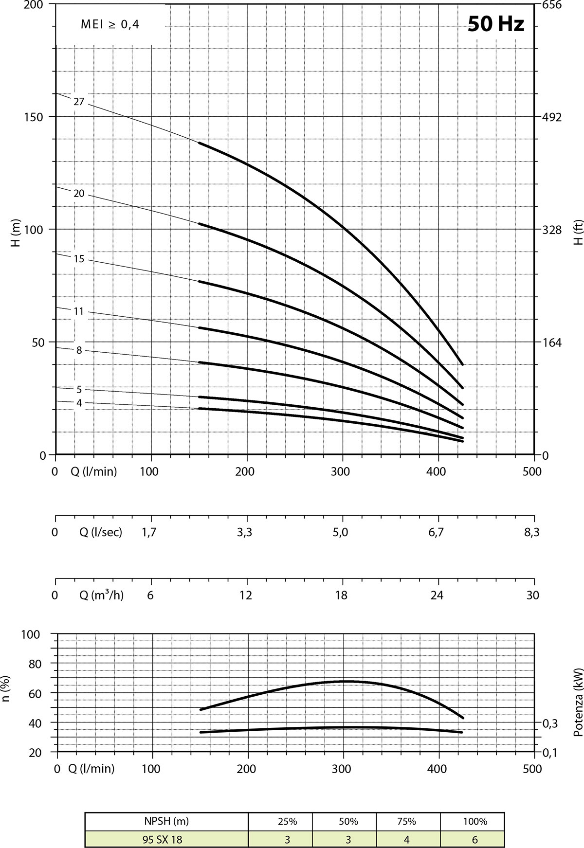 Diagramme 95 SX18 